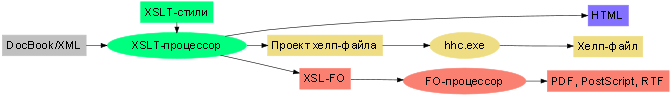  DocBook/XML  HTML, CHM  PDF