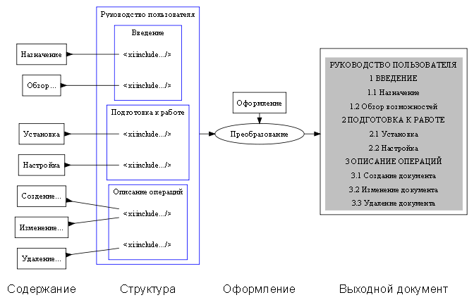 Структура оформления